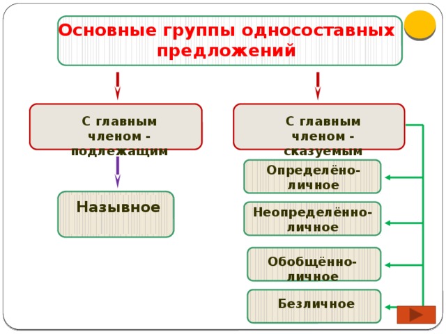 Основные группы односоставных предложений С главным членом - сказуемым С главным членом - подлежащим Определёно-личное Назывное Неопределённо-личное Обобщённо-личное Безличное