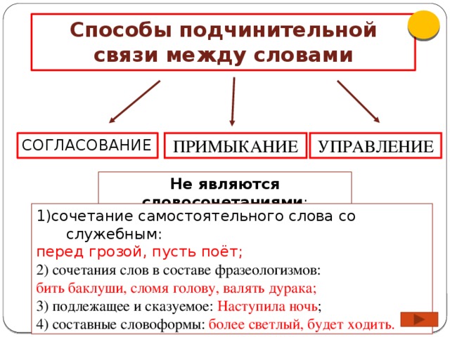 Способы подчинительной связи между словами УПРАВЛЕНИЕ ПРИМЫКАНИЕ СОГЛАСОВАНИЕ Не являются словосочетаниями : 1)сочетание самостоятельного слова со служебным: перед грозой, пусть поёт; 2) сочетания слов в составе фразеологизмов: бить баклуши, сломя голову, валять дурака; 3) подлежащее и сказуемое: Наступила ночь ; 4) составные словоформы: более светлый, будет ходить.