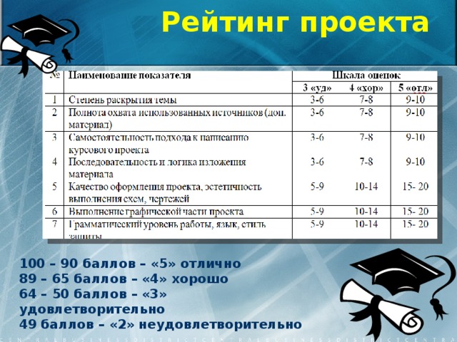 65 баллов. 49 Баллов из 100 удовлетворительно?. Project rejting. 50 Баллов удовлетворительно.