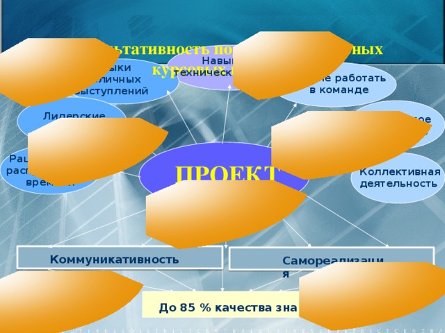 Результативность подготовки реальных курсовых проектов Навыки технической речи Навыки публичных выступлений Умение работать  в команде  Техническое творчество   Лидерские качества Рациональное  распределение времени   ПРОЕКТ Коллективная деятельность  Самореализация  Коммуникативность     До 85 % качества знаний