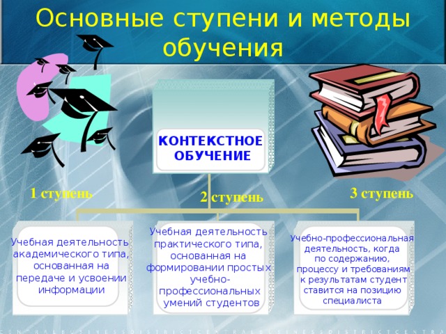 Основные ступени и методы обучения КОНТЕКСТНОЕ  ОБУЧЕНИЕ 3 ступень 1 ступень 2 ступень Учебная деятельность практического типа, основанная на формировании простых учебно- профессиональных  умений студентов Учебно-профессиональная деятельность, когда по содержанию, процессу и требованиям  к результатам студент ставится на позицию специалиста Учебная деятельность  академического типа,  основанная на  передаче и усвоении  информации