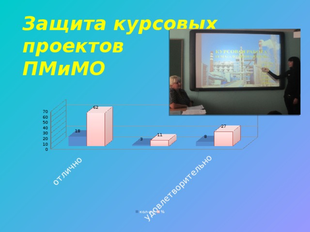 Защита курсовых  проектов  ПМиМО