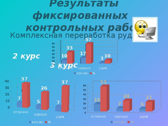 Результаты фиксированных контрольных работ Комплексная переработка руд  2 курс 3 курс