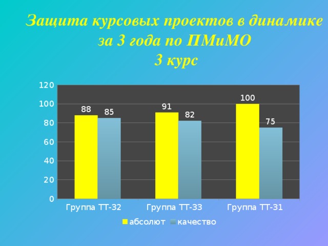 Защита курсовых проектов в динамике за 3 года по ПМиМО 3 курс