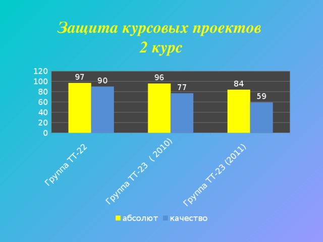 Защита курсовых проектов 2 курс