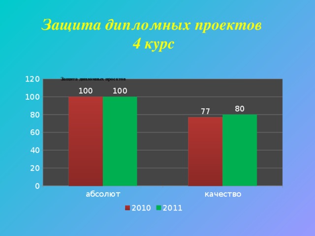 Защита дипломных проектов Защита дипломных проектов 4 курс