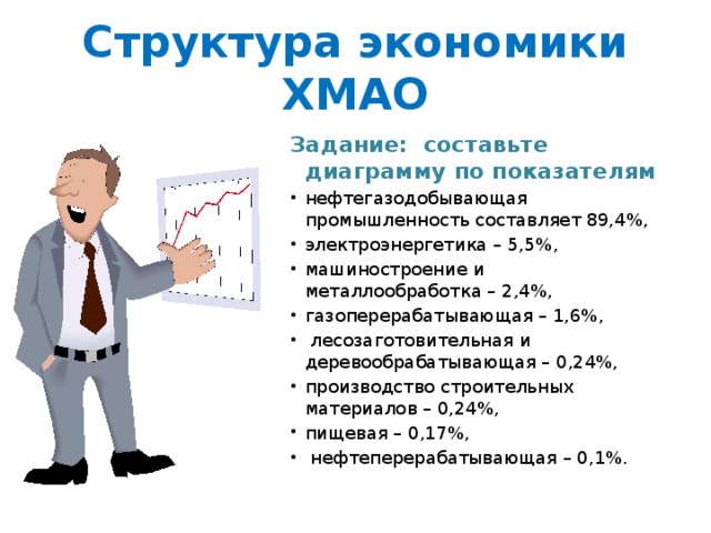 Структура экономики ХМАО Задание: составьте диаграмму по показателям