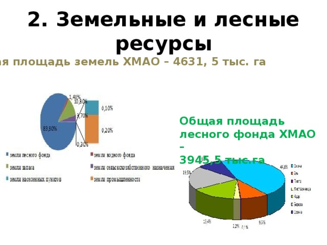 2. Земельные и лесные ресурсы Общая площадь земель ХМАО – 4631, 5 тыс. га Общая площадь лесного фонда ХМАО – 3945,5 тыс.га