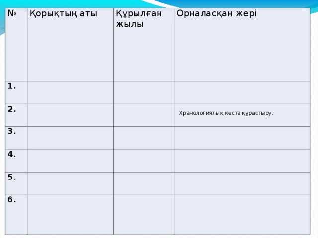 № 1. Қорықтың аты   2. Құрылған жылы   3. Орналасқан жері         4.   5.       6.                 Хранологиялық кесте құрастыру.