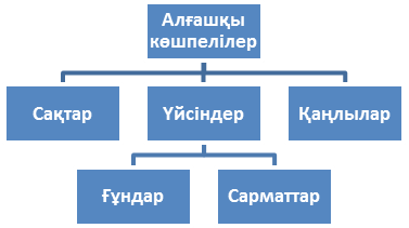 Қаңлылар. Сарматтар. Сактар.