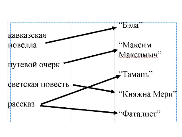 кавказская новелла путевой очерк светская повесть рассказ “ Бэла ” “ Максим Максимыч ” “ Тамань ” “ Княжна Мери ” “ Фаталист ” “ Бэла ” “ Максим Максимыч ” “ Тамань ” “ Княжна Мери ” “ Фаталист ” кавказская новелла путевой очерк светская повесть рассказ