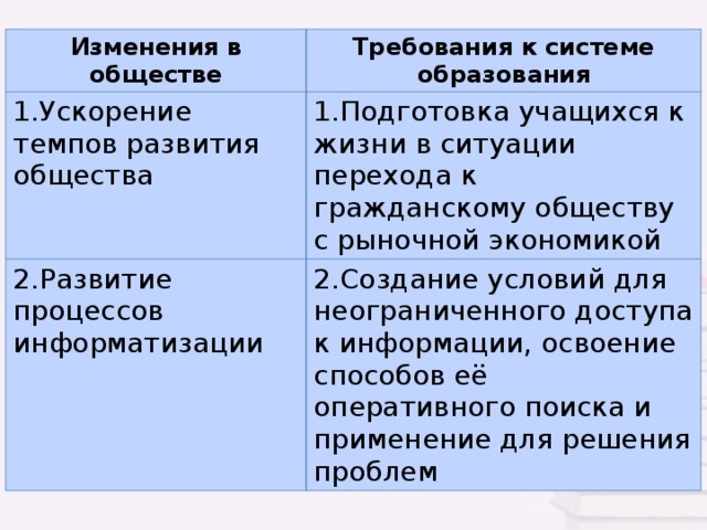 Изменения в обществе Требования к системе образования 1.Ускорение темпов развития общества 1.Подготовка учащихся к жизни в ситуации перехода к гражданскому обществу с рыночной экономикой 2.Развитие процессов информатизации 2.Создание условий для неограниченного доступа к информации, освоение способов её оперативного поиска и применение для решения проблем