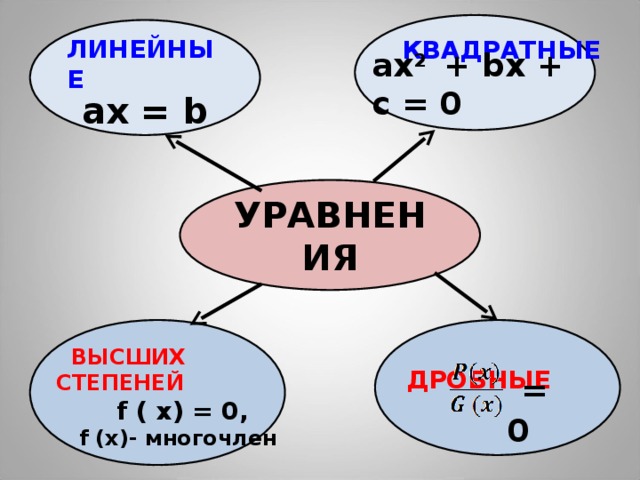 = 0 ЛИНЕЙНЫЕ КВАДРАТНЫЕ   ax = b ax 2 + bx + c = 0 УРАВНЕНИЯ  ДРОБНЫЕ     ВЫСШИХ СТЕПЕНЕЙ  f ( x) = 0,  f (x)- многочлен  степ. выше 2