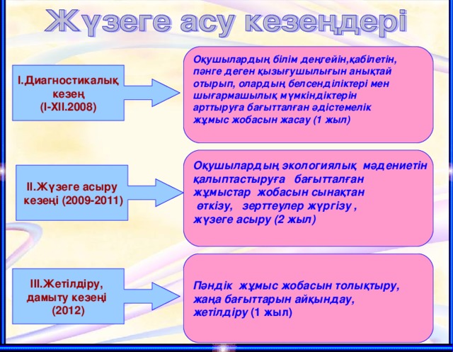 Оқушылардың білім деңгейін,қабілетін, пәнге деген қызығушылығын анықтай отырып, олардың белсенділіктері мен шығармашылық мүмкіндіктерін арттыруға бағытталған әдістемелік жұмыс жобасын жасау (1 жыл)  І.Диагностикалық  кезең (І-ХІІ.2008) Оқушылардың экологиялық мәдениетін қалыптастыруға бағытталған жұмыстар жобасын сынақтан  өткізу, зерттеулер жүргізу , жүзеге асыру (2 жыл)  ІІ.Жүзеге асыру  кезеңі (2009-2011) Пәндік жұмыс жобасын толықтыру, жаңа бағыттарын айқындау, жетілдіру  (1 жыл) ІІІ.Жетілдіру, дамыту кезеңі (2012)