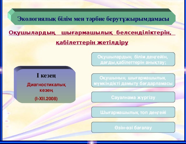 Экологиялық білім мен тәрбие берутұжырымдамасы Оқушылардың шығармашылық белсенділіктерін, қабілеттерін жетілдіру Оқушылардың білім деңгейін, дағды,қабілеттерін анықтау; І кезең Диагностикалық кезең (І-ХІІ.2008)  Оқушының шығармашылық мүмкіндікті дамыту бағдарламасы   Сауалнама жүргізу  Шығармашылық топ деңгейі  Өзін-өзі бағалау