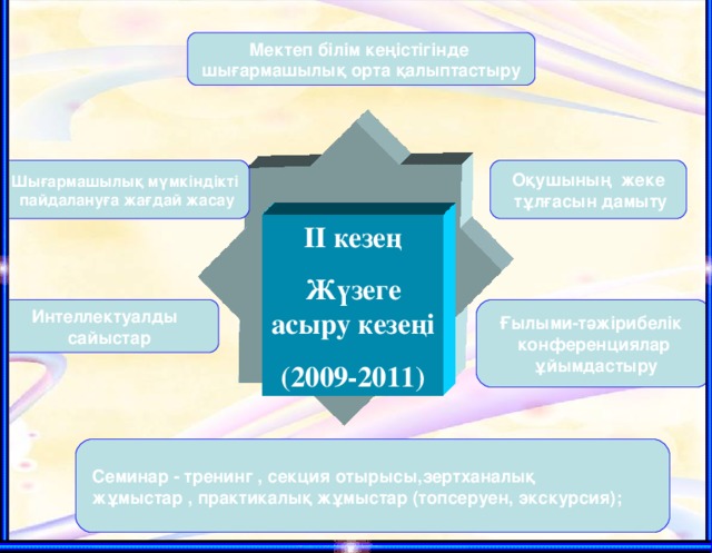 Мектеп білім кеңістігінде шығармашылық орта қалыптастыру Шығармашылық мүмкіндікті  пайдалануға жағдай жасау Оқушының жеке  тұлғасын дамыту ІІ кезең Жүзеге асыру кезеңі (2009-2011) Интеллектуалды сайыстар  Ғылыми-тәжірибелік конференциялар  ұйымдастыру    Семинар - тренинг , секция отырысы,зертханалық  жұмыстар , практикалық жұмыстар (топсеруен, экскурсия);