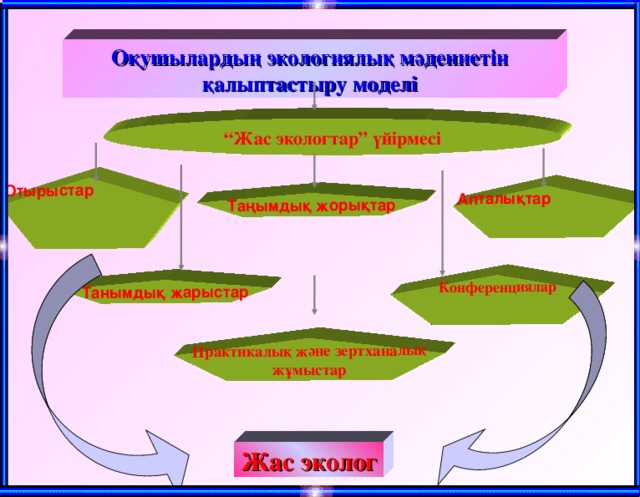 Танымдық жарыстар Таңымдық жорықтар Отырыстар   Апталықтар  Практикалық және зертханалық жұмыстар Конференциялар  Оқушылардың экологиялық мәдениетін қалыптастыру моделі “ Жас экологтар” үйірмесі Жас эколог