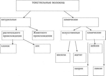 К волокнам растительного происхождения относятся