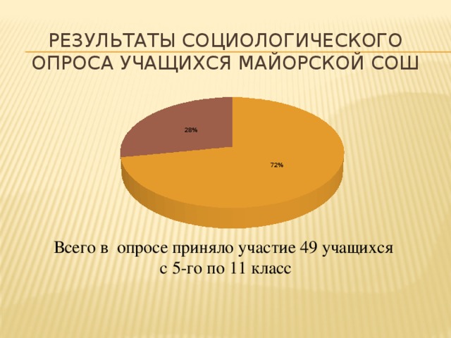 Результаты социологического опроса учащихся Майорской СОШ Всего в опросе приняло участие 49 учащихся  с 5-го по 11 класс