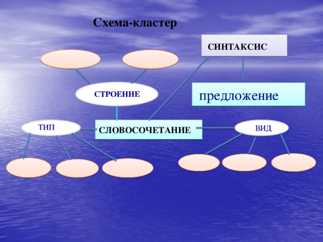 Схема-кластер СИНТАКСИС  предложение   СТРОЕНИЕ СЛОВОСОЧЕТАНИЕ ТИП  ВИД