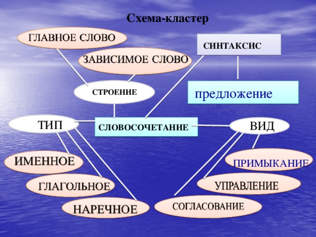 Схема-кластер СИНТАКСИС  предложение   СТРОЕНИЕ ТИП  ВИД СЛОВОСОЧЕТАНИЕ ПРИМЫКАНИЕ