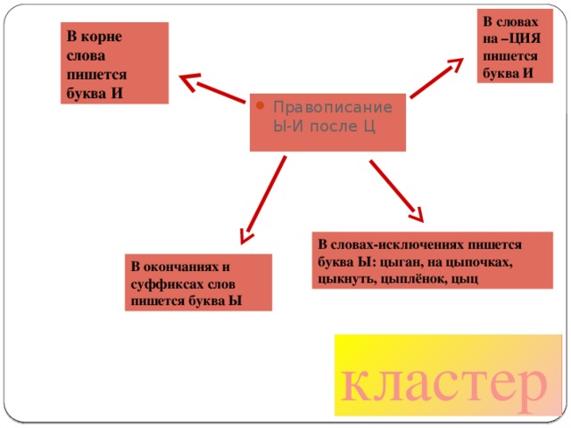 В словах на –ЦИЯ пишется буква И В корне слова пишется буква И Правописание Ы-И после Ц В словах-исключениях пишется буква Ы: цыган, на цыпочках, цыкнуть, цыплёнок, цыц В окончаниях и суффиксах слов пишется буква Ы кластер