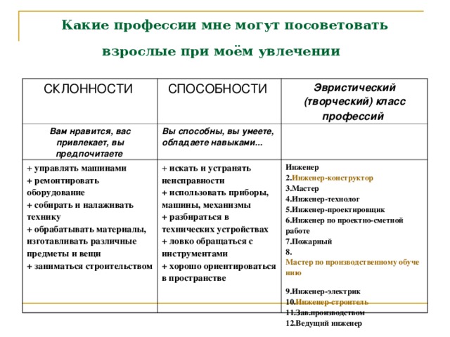 Какие профессии мне могут посоветовать взрослые при моём увлечении  СКЛОННОСТИ СПОСОБНОСТИ Вам нравится, вас привлекает, вы предпочитаете  Эвристический (творческий) класс профессий  Вы способны, вы умеете, обладаете навыками... + управлять машинами  + ремонтировать оборудование  + собирать и налаживать технику  + обрабатывать материалы, изготавливать различные предметы и вещи  + заниматься строительством + искать и устранять неисправности  + использовать приборы, машины, механизмы  + разбираться в технических устройствах  + ловко обращаться с инструментами  + хорошо ориентироваться в пространстве Инженер  2. Инженер-конструктор  3.Мастер  4.Инженер-технолог  5.Инженер-проектировщик  6.Инженер по проектно-сметной работе  7.Пожарный  8. Мастер по производственному обучению  9.Инженер-электрик  10. Инженер-строитель  11.Зав.производством  12.Ведущий инженер