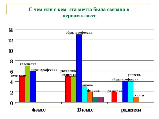 С чем или с кем эта мечта была связана  в  первом классе