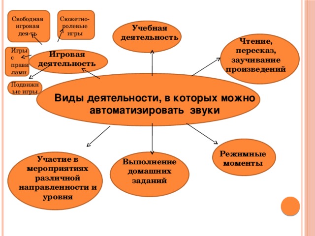 Сюжетно-ролевые игры Свободная игровая дея-ть Учебная деятельность Чтение, пересказ, заучивание произведений Игры с правилами Игровая деятельность Подвижные игры Виды деятельности, в которых можно автоматизировать звуки Режимные моменты Участие в мероприятиях различной направленности и уровня Выполнение домашних заданий