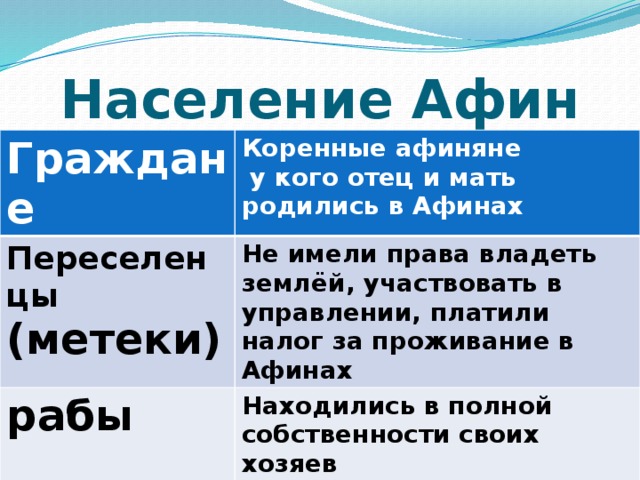 Население Афин Граждане Коренные афиняне Переселенцы  у кого отец и мать родились в Афинах (метеки) Не имели права владеть землёй, участвовать в управлении, платили налог за проживание в Афинах рабы Находились в полной собственности своих хозяев