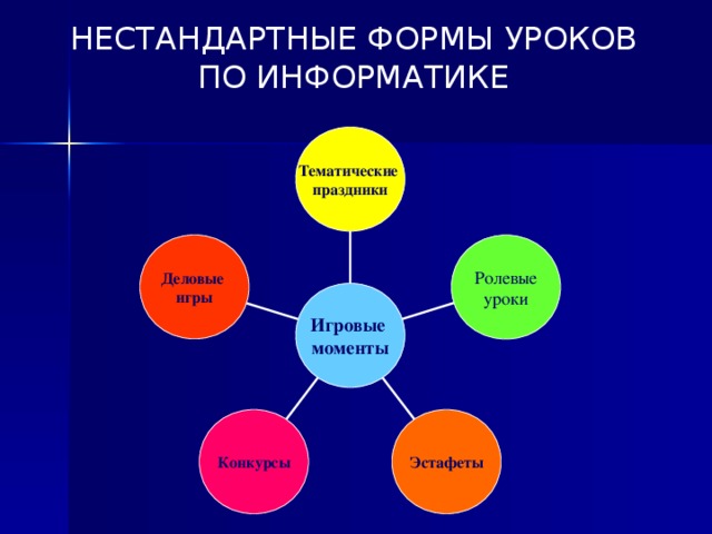 НЕСТАНДАРТНЫЕ ФОРМЫ УРОКОВ  ПО ИНФОРМАТИКЕ   Тематические праздники Деловые игры Ролевые уроки Игровые моменты Конкурсы Эстафеты