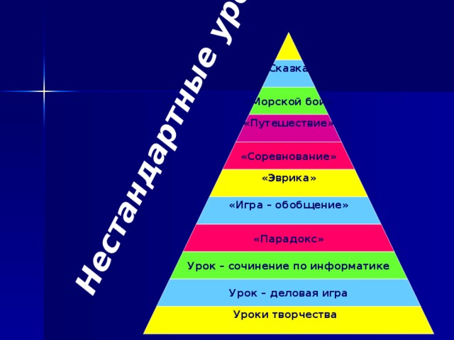 Нестандартные уроки  «Сказка»  «Морской бой» «Путешествие»  «Соревнование» «Эврика»  «Игра – обобщение»  «Парадокс» Урок – сочинение по информатике Урок – деловая игра Уроки творчества 