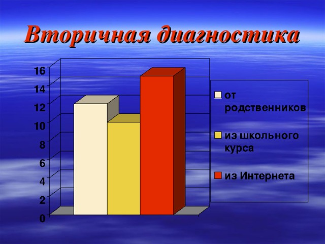 Вторичная диагностика