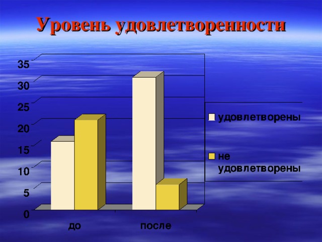 Уровень удовлетворенности