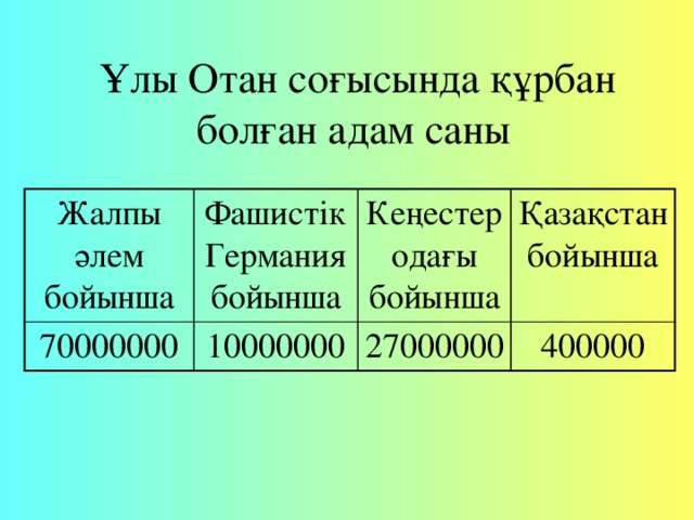 Ұлы Отан соғысында құрбан  болған адам саны Жалпы әлем бойынша Фашистік Германиябойынша 70000000 10000000 Кеңестер одағы бойынша Қазақстан бойынша 27000000 400000