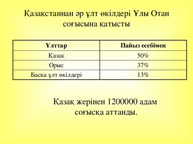 Қазақстаннан әр ұлт өкілдері Ұлы Отан соғысына қатысты Ұлттар Пайыз есебімен Қазақ 50% Орыс 37% Басқа ұлт өкілдері 13% Қазақ жерінен 1200000 адам  соғысқа аттанды.