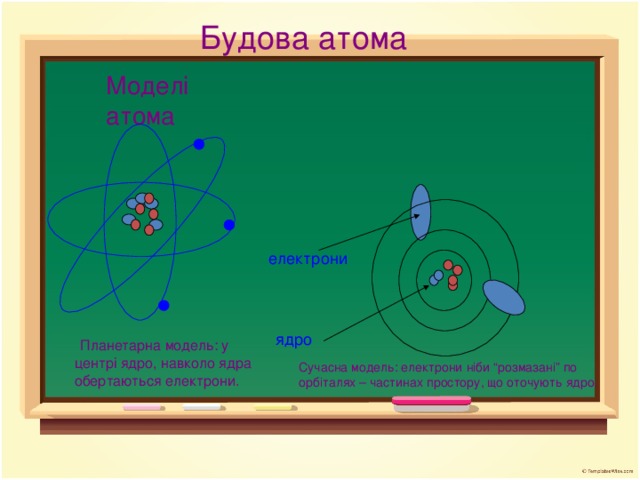 Будова атома Моделі атома електрони  Планетарна модель: у центрі ядро, навколо ядра обертаються електрони. ядро Сучасна модель: електрони ніби “розмазані” по орбіталях – частинах простору, що оточують ядро.