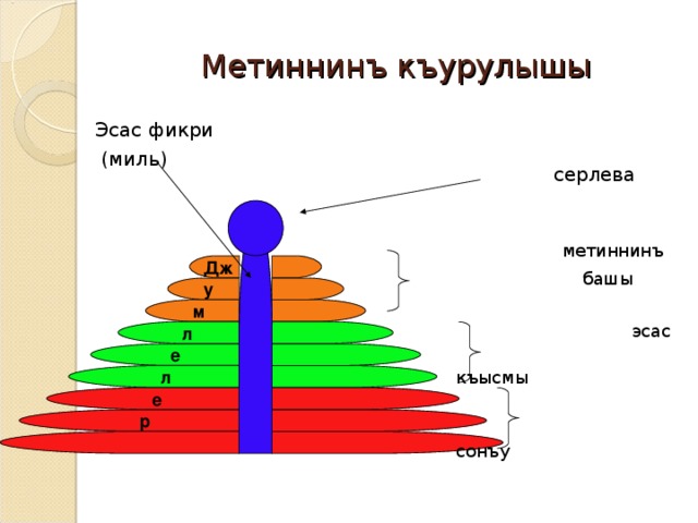 Дж у м л е л р е Метиннинъ къурулышы Эсас фикри  (миль)  серлева  метиннинъ  башы   эсас  къысмы  сонъу