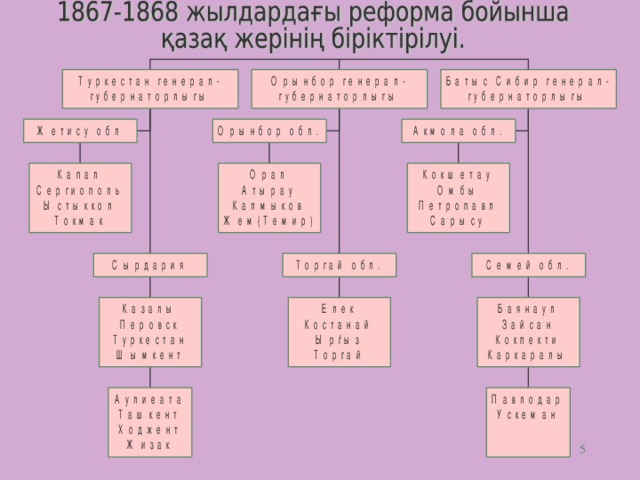 1867 1868 жылдардағы реформа. 1867-1868 Ж реформа. 1867-1868 ЖЖ әкімшілік ауматық реформа. Вывод реформ 1867-1868 Казахстана. 1967-68 Реформалар.