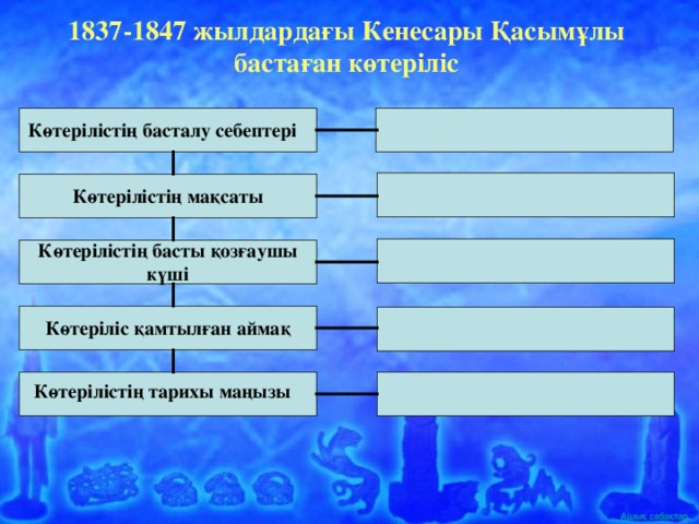 1837-1847 жылдардағы Кенесары Қасымұлы бастаған көтеріліс Көтерілістің басталу себептері Көтерілістің мақсаты Көтерілістің басты қозғаушы күші Көтеріліс қамтылған аймақ Көтерілістің тарихы маңызы