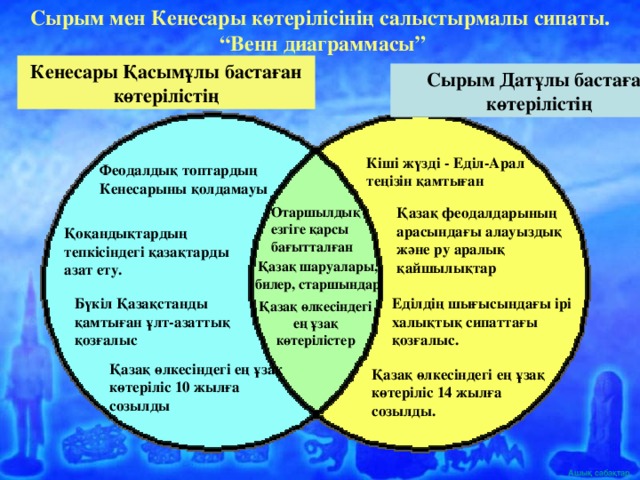 Сырым мен Кенесары көтерілісінің салыстырмалы сипаты. “ Венн диаграммасы” Кенесары Қасымұлы бастаған көтерілістің Сырым Датұлы бастаған көтерілістің Кіші жүзді - Еділ-Арал теңізін қамтыған Феодалдық топтардың Кенесарыны қолдамауы Отаршылдық езгіге қарсы бағытталған Қазақ феодалдарының арасындағы алауыздық және ру аралық қайшылықтар Қоқандықтардың тепкісіндегі қазақтарды азат ету. Қазақ шаруалары, билер, старшындар Еділдің шығысындағы ірі халықтық сипаттағы қозғалыс. Бүкіл Қазақстанды қамтыған ұлт-азаттық қозғалыс Қазақ өлкесіндегі ең ұзақ көтерілістер Қазақ өлкесіндегі ең ұзақ көтеріліс 10 жылға созылды Қазақ өлкесіндегі ең ұзақ көтеріліс 14 жылға созылды.