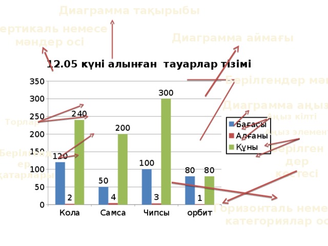 Диаграмма тақырыбы Вертикаль немесе мәндер осі Диаграмма аймағы Берілгендер мәні Диаграмма аңызы Аңыз кілті Торлар Аңыз элементі Берілгендер кестесі Берілгендер қатарлары Горизонталь немесе категориялар осі