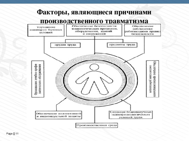 Факторы, являющиеся причинами производственного травматизма