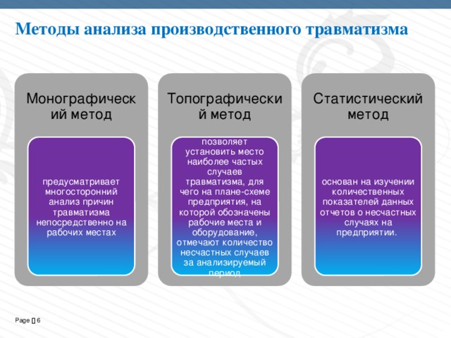 Методы анализа производственного травматизма Монографический метод Топографический метод Статистический метод предусматривает многосторонний анализ причин травматизма непосредственно на рабочих местах позволяет установить место наиболее частых случаев травматизма, для чего на плане-схеме предприятия, на которой обозначены рабочие места и оборудование, отмечают количество несчастных случаев за анализируемый период основан на изучении количественных показателей данных отчетов о несчастных случаях на предприятии.