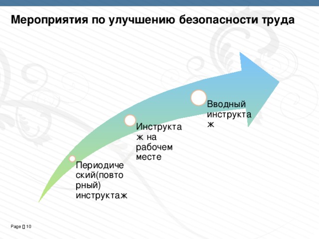 Мероприятия по улучшению безопасности труда Вводный инструктаж Инструктаж на рабочем месте Периодический(повторный) инструктаж