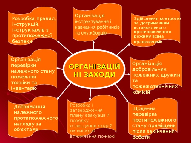 Організація інструктування і навчання робітників та службовців  Розробка правил, інструкцій, інструктажів з протипожежної безпеки  Здійснення контролю за дотриманням встановленого протипожежного режиму всіма працюючими  Організація перевірки належного стану пожежної техніки та інвентарю  Організація добровільних пожежних дружин та пожежотехнічних комісій  ОРГАНІЗАЦІЙНІ ЗАХОДИ Розробка і затвердження плану евакуації й порядку оповіщення людей на випадок виникнення пожежі  Дотримання належного протипожежного нагляду за об'єктами  Щоденна перевірка протипожежного стану приміщень після закінчення роботи