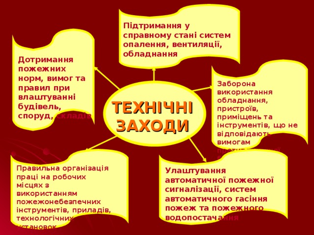 Підтримання у справному стані систем опалення, вентиляції, обладнання  Дотримання пожежних норм, вимог та правил при влаштуванні будівель, споруд, складів Заборона використання обладнання, пристроїв, приміщень та інструментів, що не відповідають вимогам протипожежної безпеки  ТЕХНІЧНІ ЗАХОДИ Правильна організація праці на робочих місцях з використанням пожежонебезпечних інструментів, приладів, технологіч­них установок  Улаштування автоматичної пожежної сигналізації, систем автоматичного гасіння пожеж та пожежного водопостачання