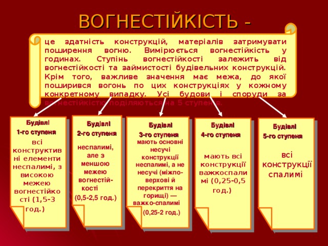 ВОГНЕСТІЙКІСТЬ - це здатність конструкцій, матеріалів затримувати поширення вогню. Вимірюється вогнестійкість у годинах. Ступінь вогнестійкості залежить від вогнестійкості та займистості будівельних конструкцій. Крім того, важливе значення має межа, до якої поширився вогонь по цих конструкціях у кожному конкретному випадку.  Усі будови і споруди за вогнестійкістю поділяються на 5 ступенів.  БудівлІ 1-го ступеня   БудівлІ 2-го ступеня   БудівлІ 3-го ступеня   БудівлІ 4-го ступеня   БудівлІ 5-го ступеня   всі конструктивні елементи неспалимі, з високою межею вогнестійкості (1,5-3 год.)   мають основні несучі конструкції неспалимі, а не несучі (міжпо-верхові й перекриття на горищі) — важко-спалимі (0,25-2 год.)   неспалимі, але з меншою межею вогнестій-кості (0,5-2,5 год.)  всі конструкції спалимі  мають всі конструкції важкоспалимі (0,25-0,5 год.)