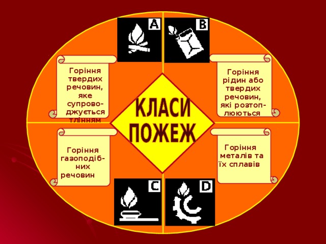 Горіння твердих речовин, яке супрово-джується тлінням Горіння рідин або твердих речовин, які розтоп-люються  Горіння металів та їх сплавів   Горіння газоподіб-них речовин