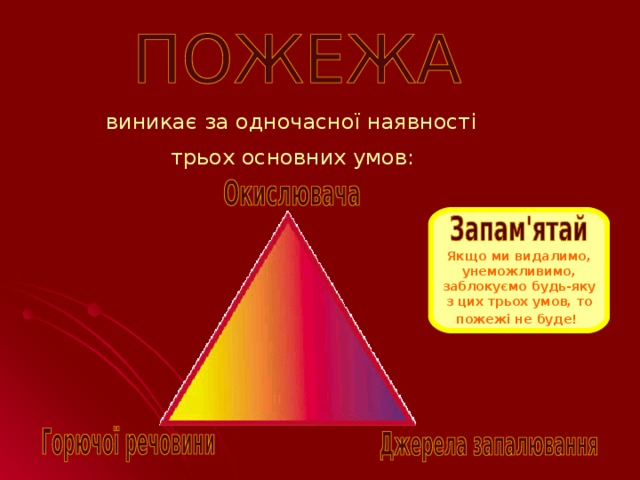 виникає за одночасної наявності трьох основних умов:  Якщо ми видалимо, унеможливимо, заблокуємо будь-яку з цих трьох умов, то пожежі не буде!